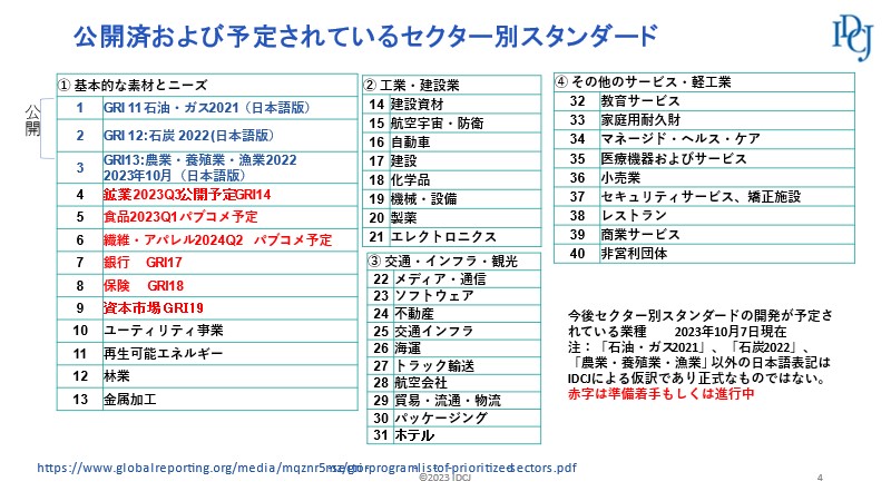 公表済および予定されているセクター別スタンダード（2023年10月6日現在）